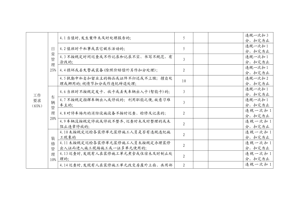 保安人员绩效考核细则)_第3页