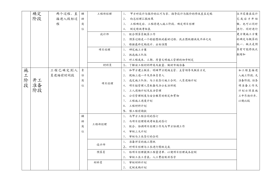 装饰公司岗位责任与绩效考核_第2页