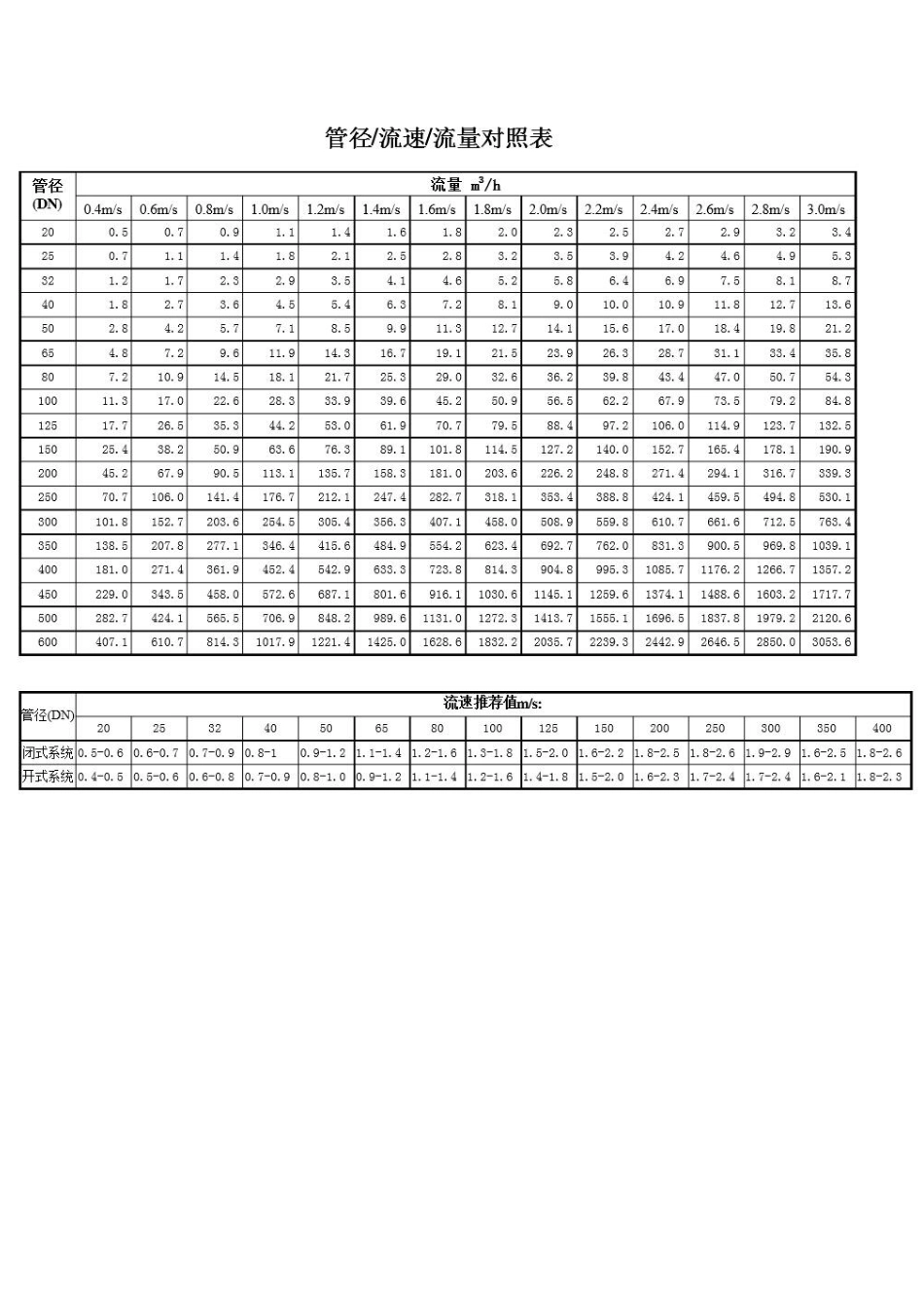 自来水管道流量一览表_第3页