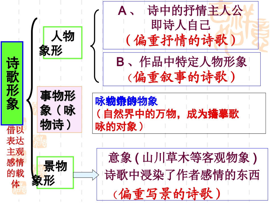 诗歌鉴赏景物形象yhh_第2页