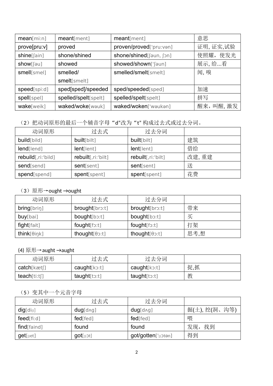 英语动词不规则变化表(最新完整附音标版)_第2页