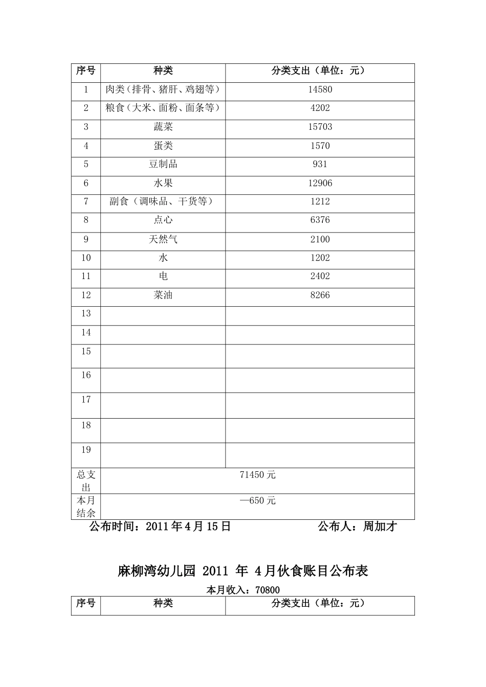 幼儿园-年-月伙食账目公布表_第2页