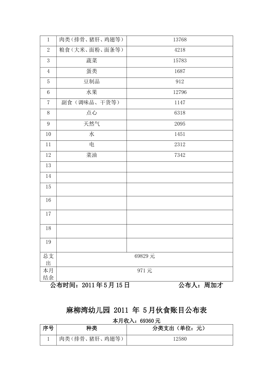幼儿园-年-月伙食账目公布表_第3页