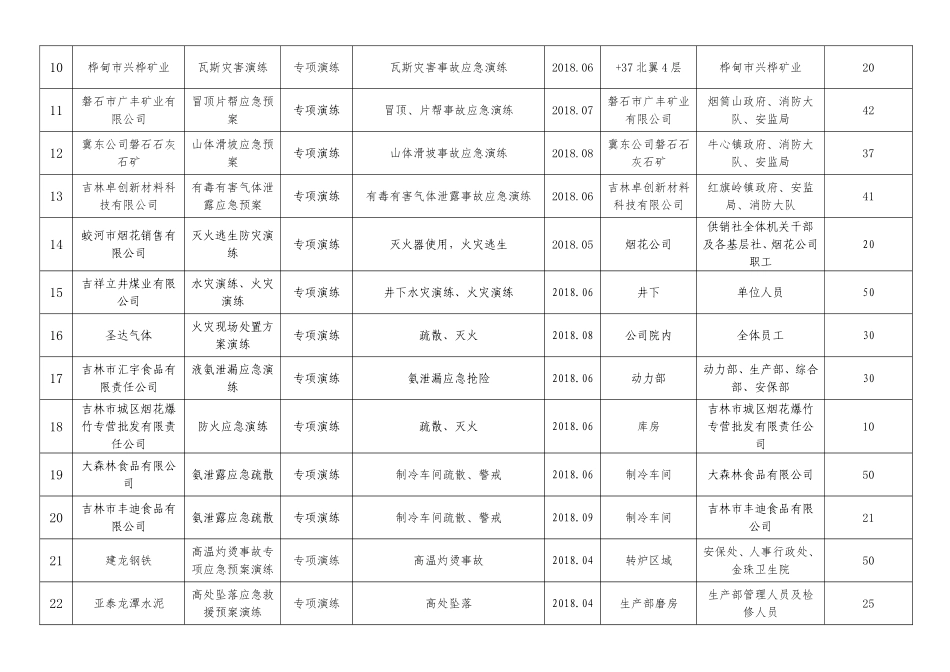 2018生产安全事故应急预案演练计划表_第2页