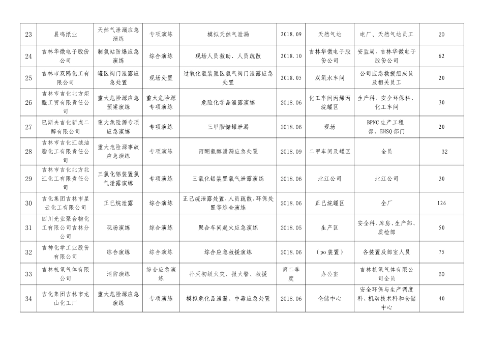 2018生产安全事故应急预案演练计划表_第3页