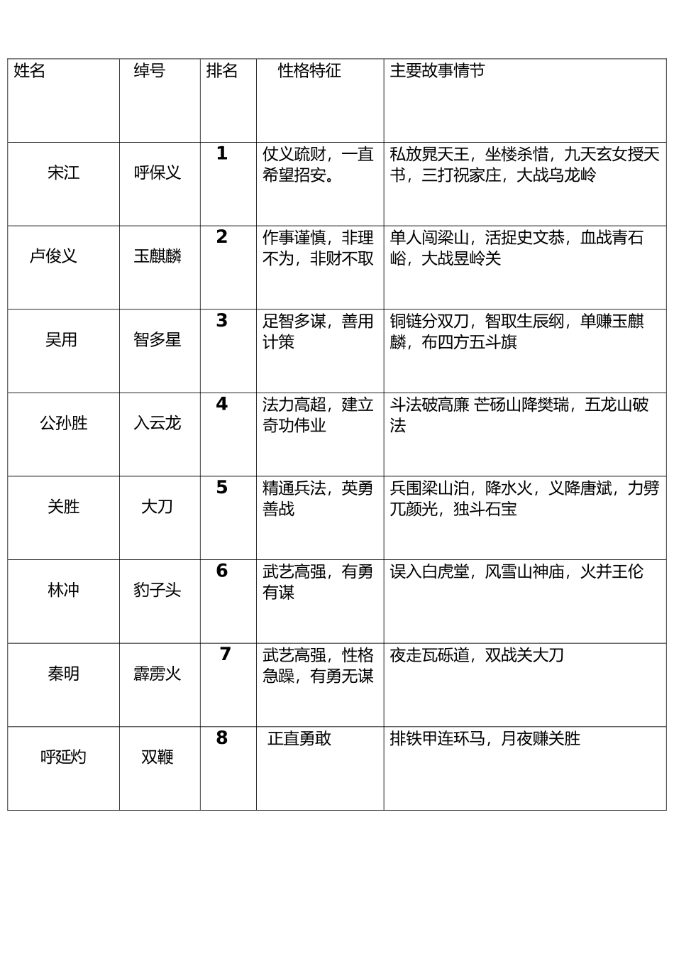 《水浒传》108将人物总结_第1页