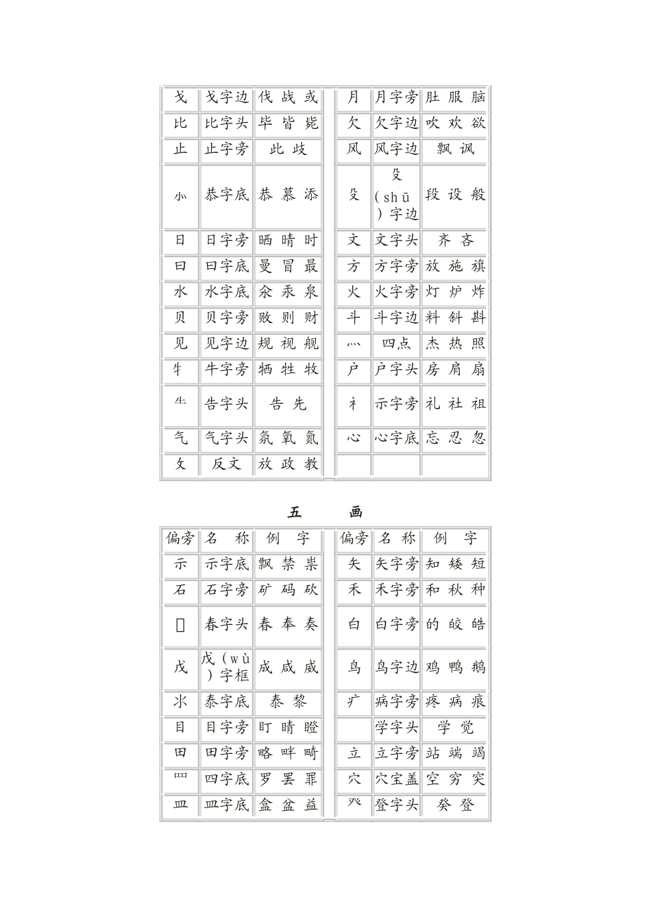 小学生偏旁部首名称表_第3页