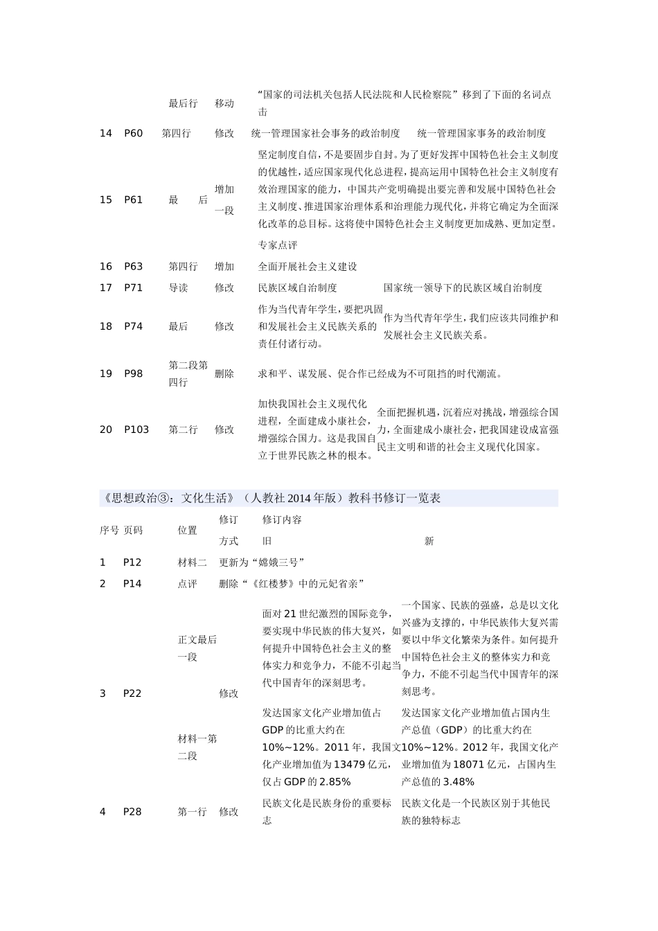 2014年高中政治教材修改_第2页