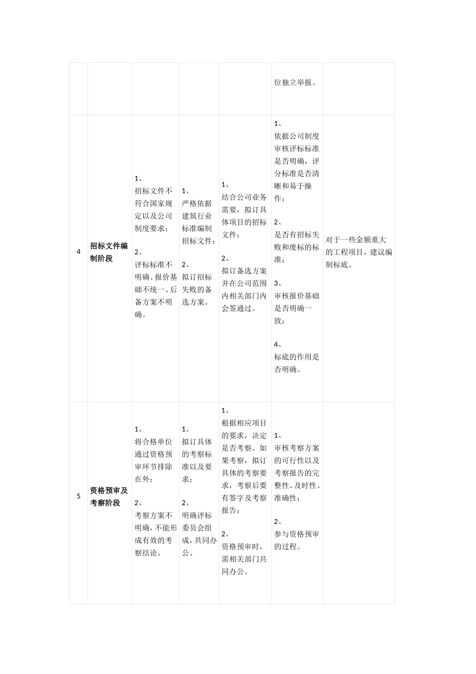 招投标内部控制要点_第2页
