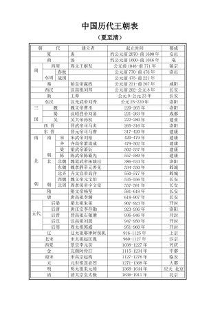 中国历代王朝表-中国历史大事年表
