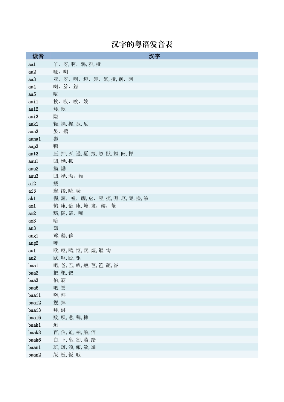 粤语全部汉字的发音表_第1页