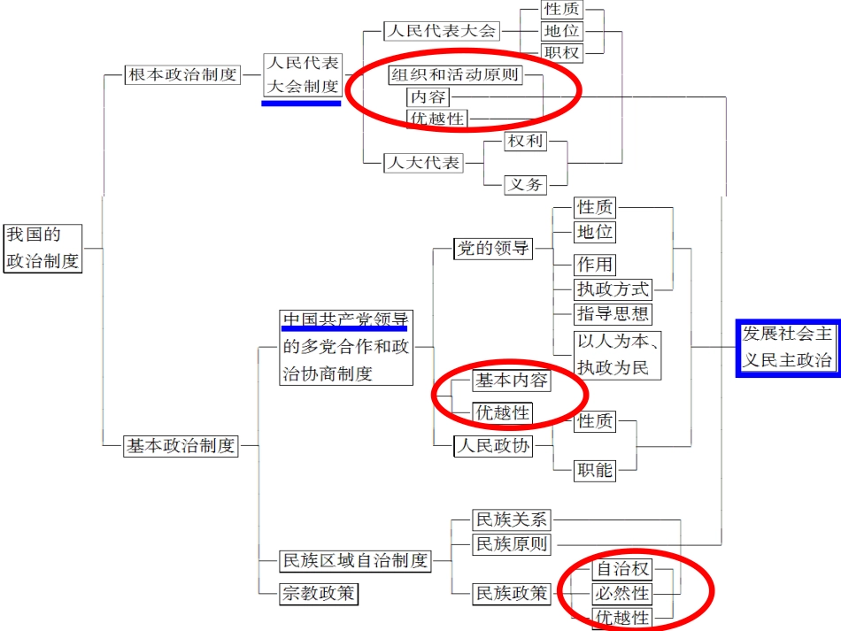 政治生活逻辑结构_第2页