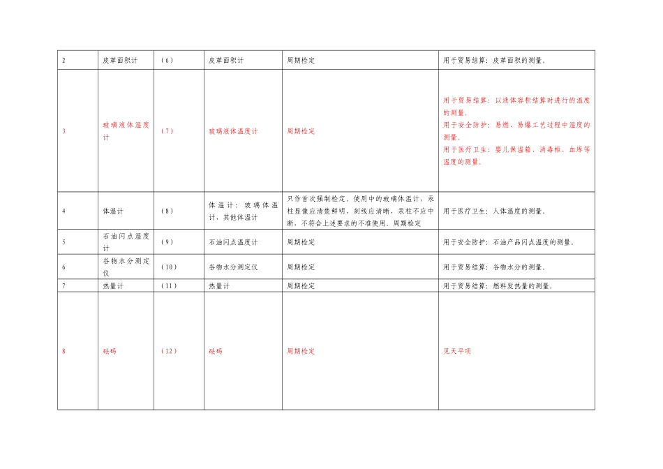 2017版强制检定的工作计量器具强检形式及强检适用范围表_第2页