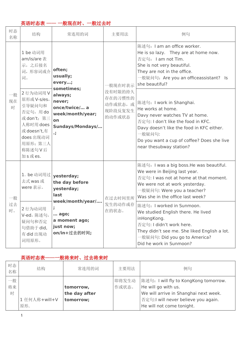 英语十六时态表格总结(全面重排打印版)_第1页
