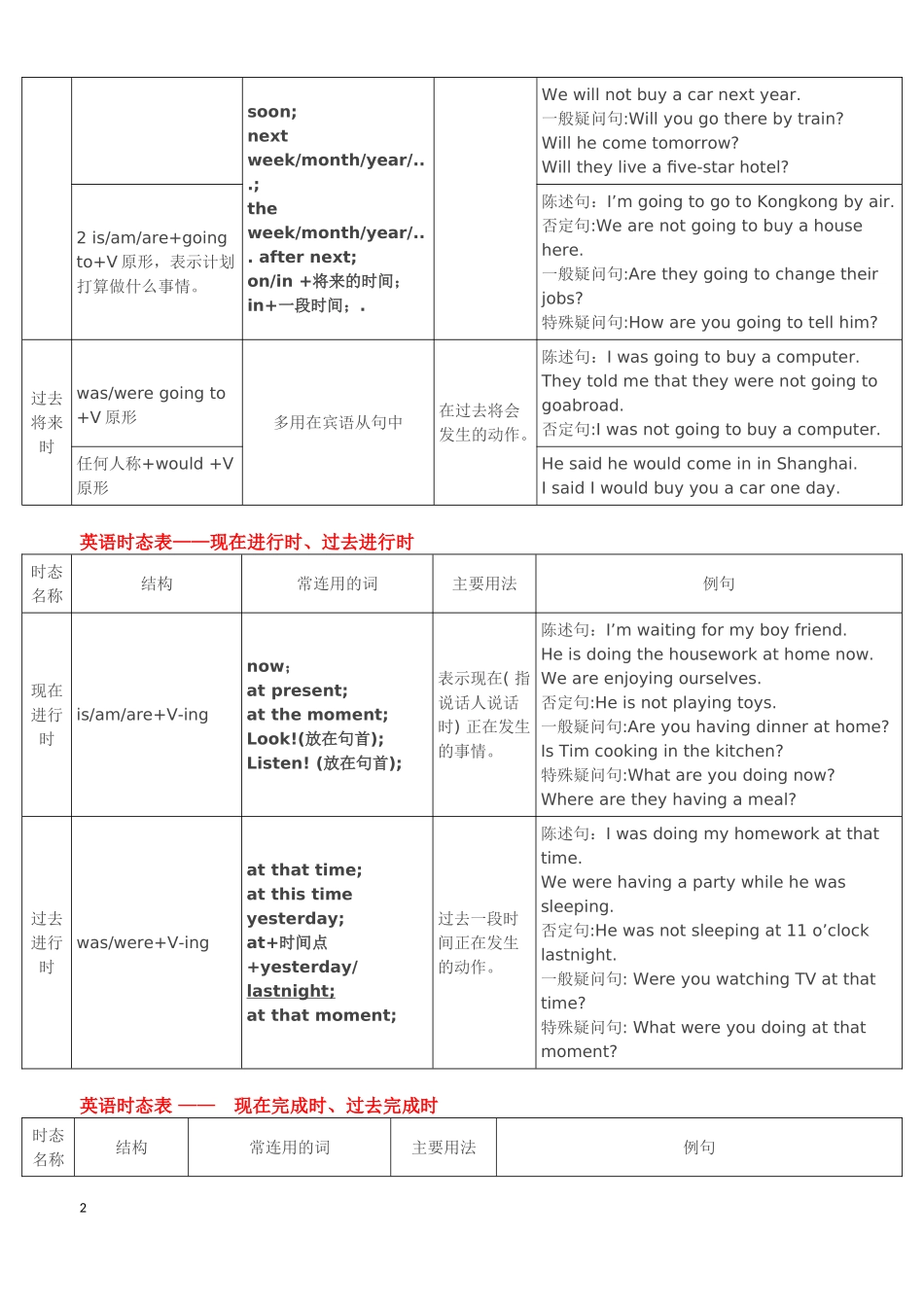 英语十六时态表格总结(全面重排打印版)_第2页