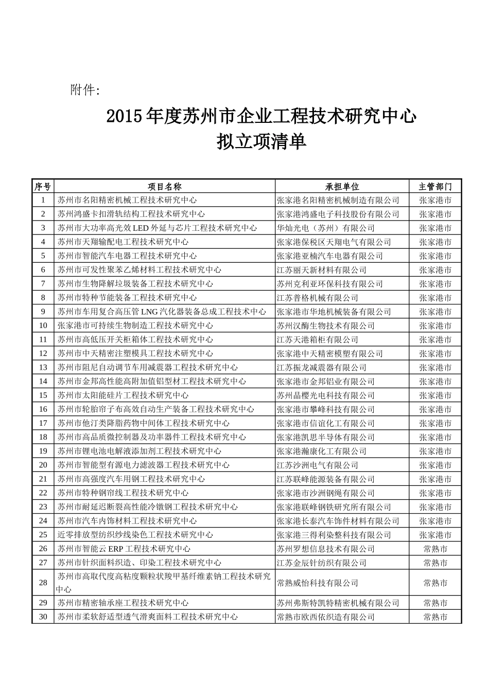 2015年度苏州市企业工程技术研究中心拟立项清单_第1页