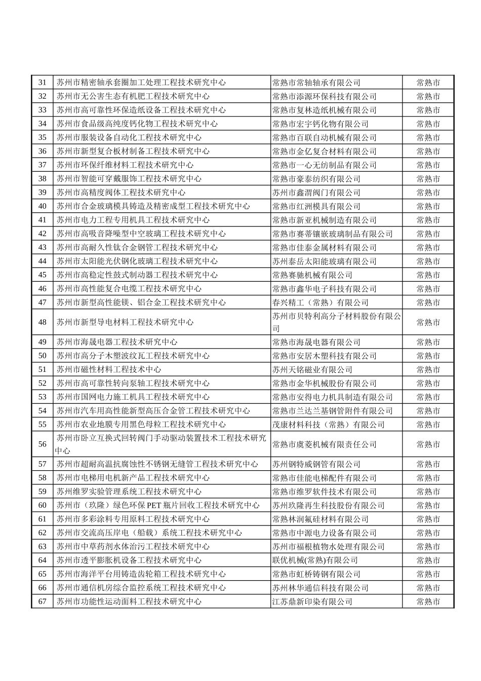 2015年度苏州市企业工程技术研究中心拟立项清单_第2页