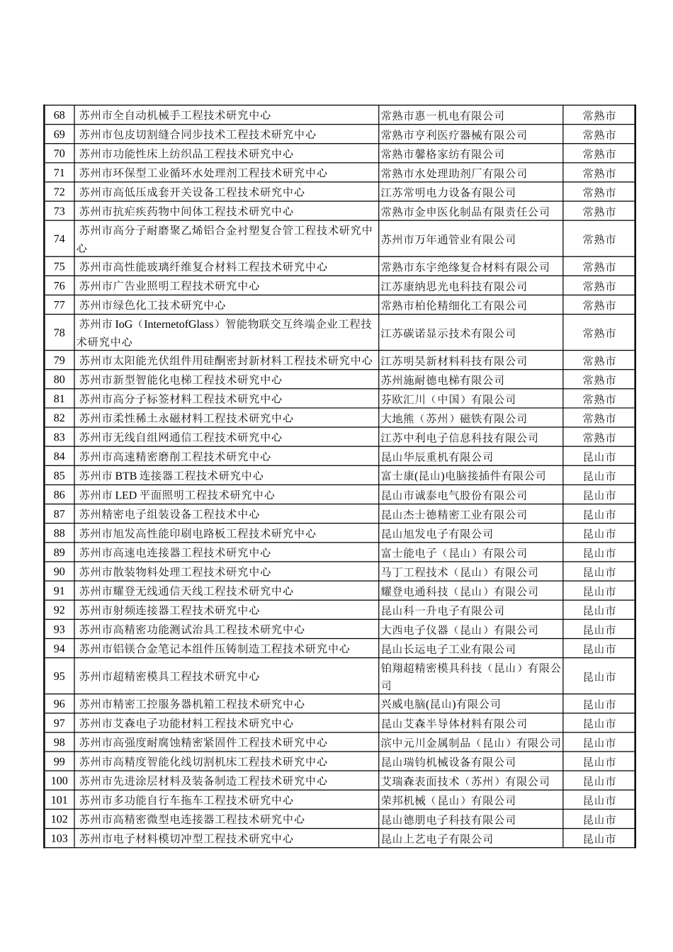 2015年度苏州市企业工程技术研究中心拟立项清单_第3页
