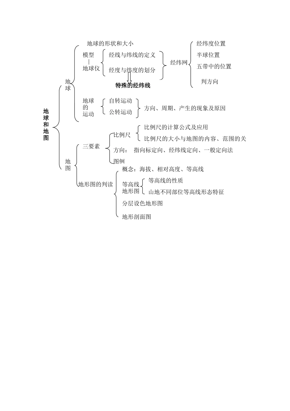 地形与地图20158_第1页