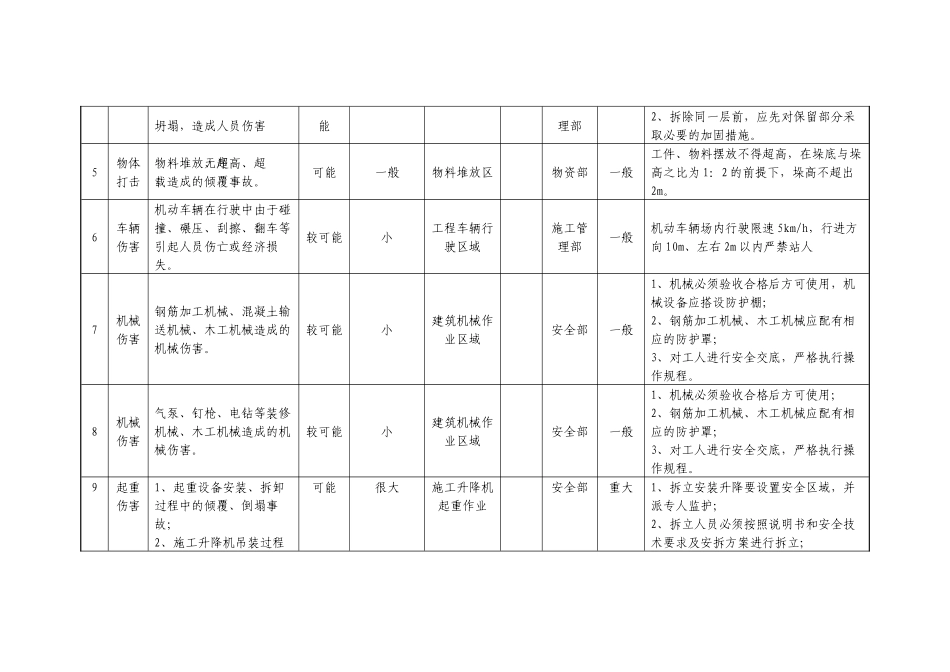 安全风险辨识评估登记表_第2页