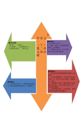 小语一下第二单元知识树