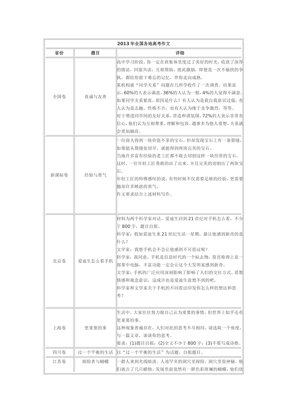 2013年全国各地高考作文_第1页