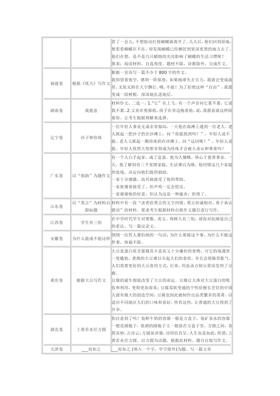 2013年全国各地高考作文_第2页