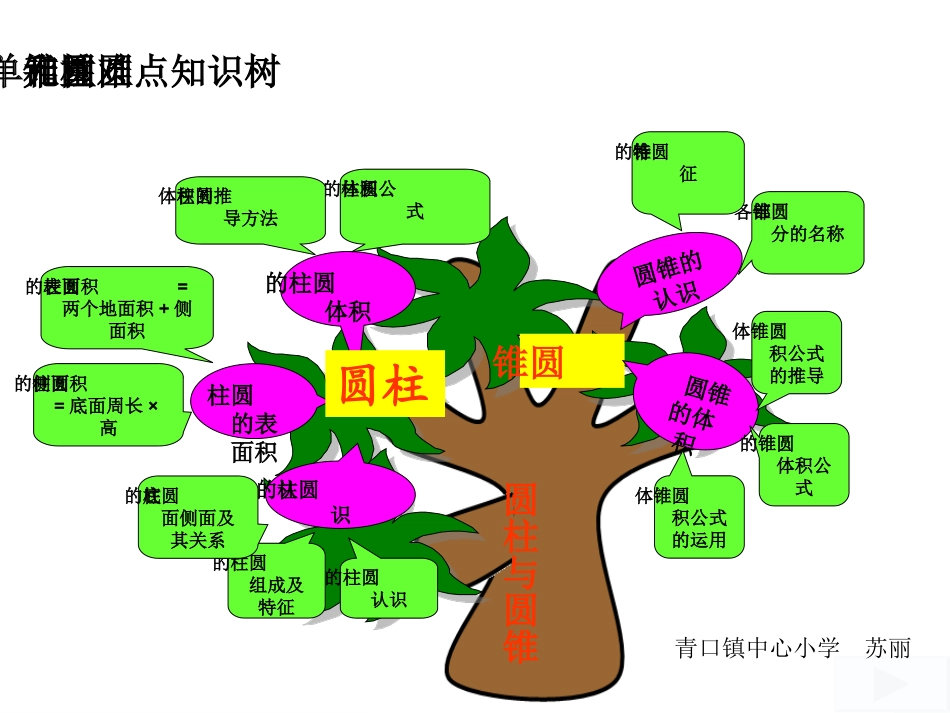 圆柱和圆锥单元重难点知识树_第1页