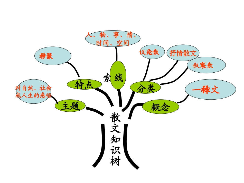 散文阅读知识树_第1页