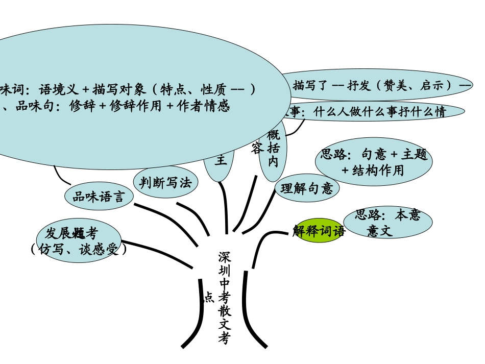 散文阅读知识树_第2页