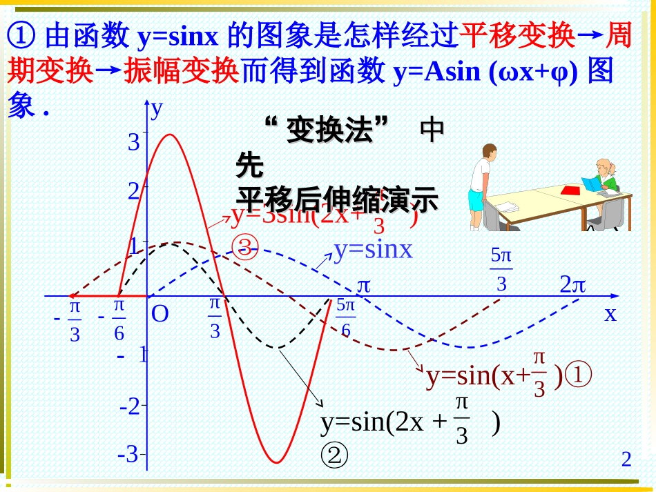 三角函数yAsinx的图象及其变换_第2页