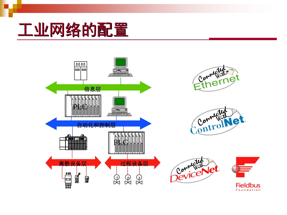 ControlNet控制网络技术培训课件_第2页