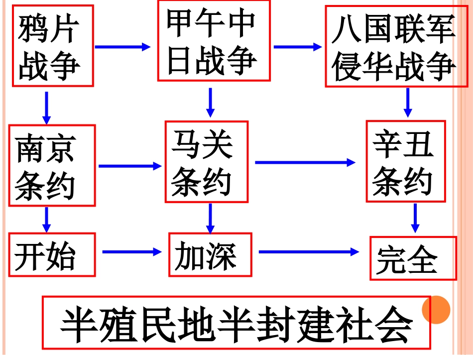 6近代化的兴起_第1页