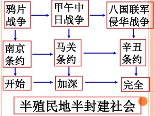 6近代化的兴起