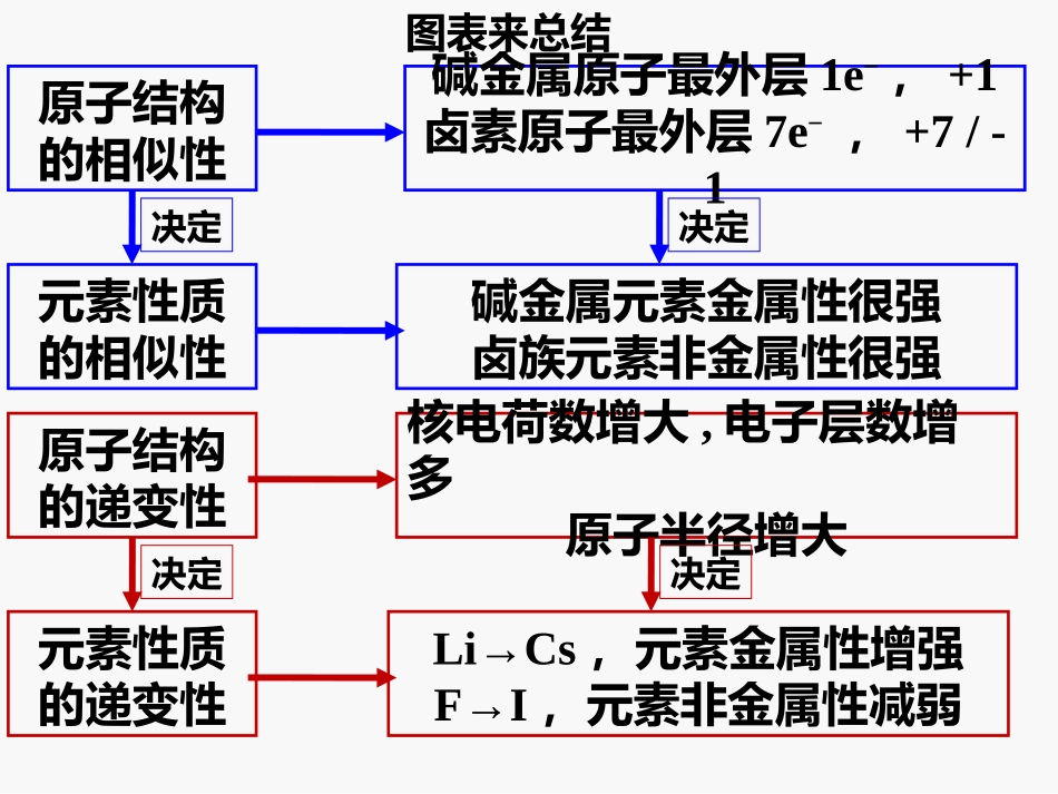 元素周期表第3课时李泽慧_第3页