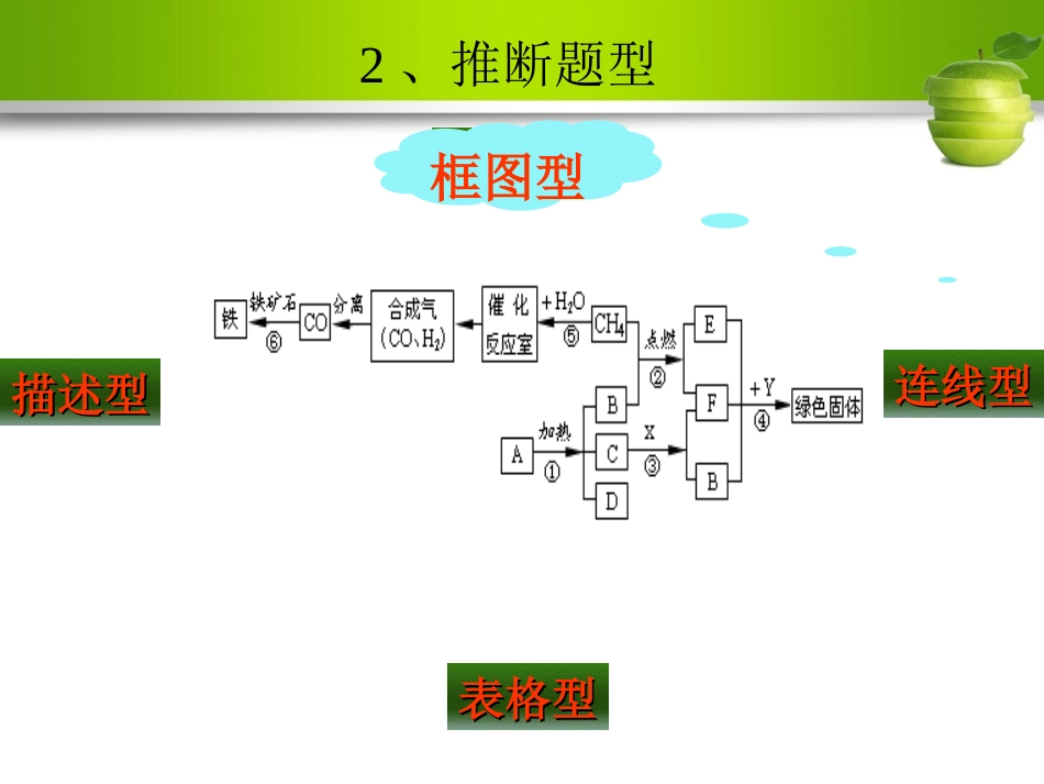 物质的推断(专题一)(李玉芹)_第3页
