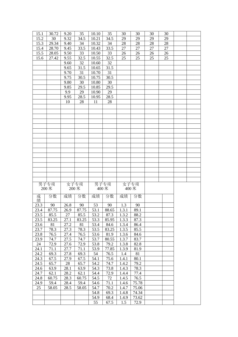 湖南体育高考测试项目评分表_第2页