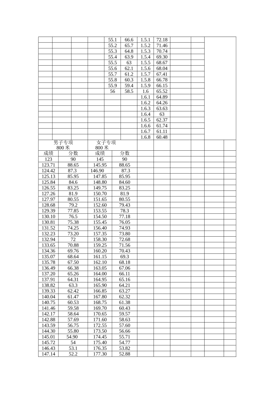 湖南体育高考测试项目评分表_第3页