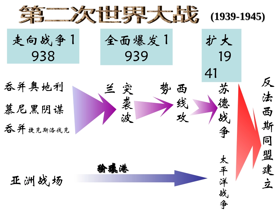 《第二次世界大战》单元结构图_第2页