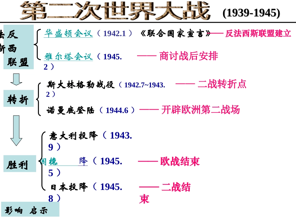 《第二次世界大战》单元结构图_第3页