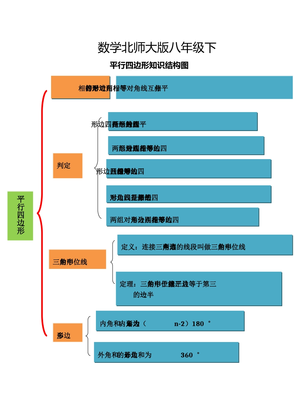 平行四边形知识机构图_第1页