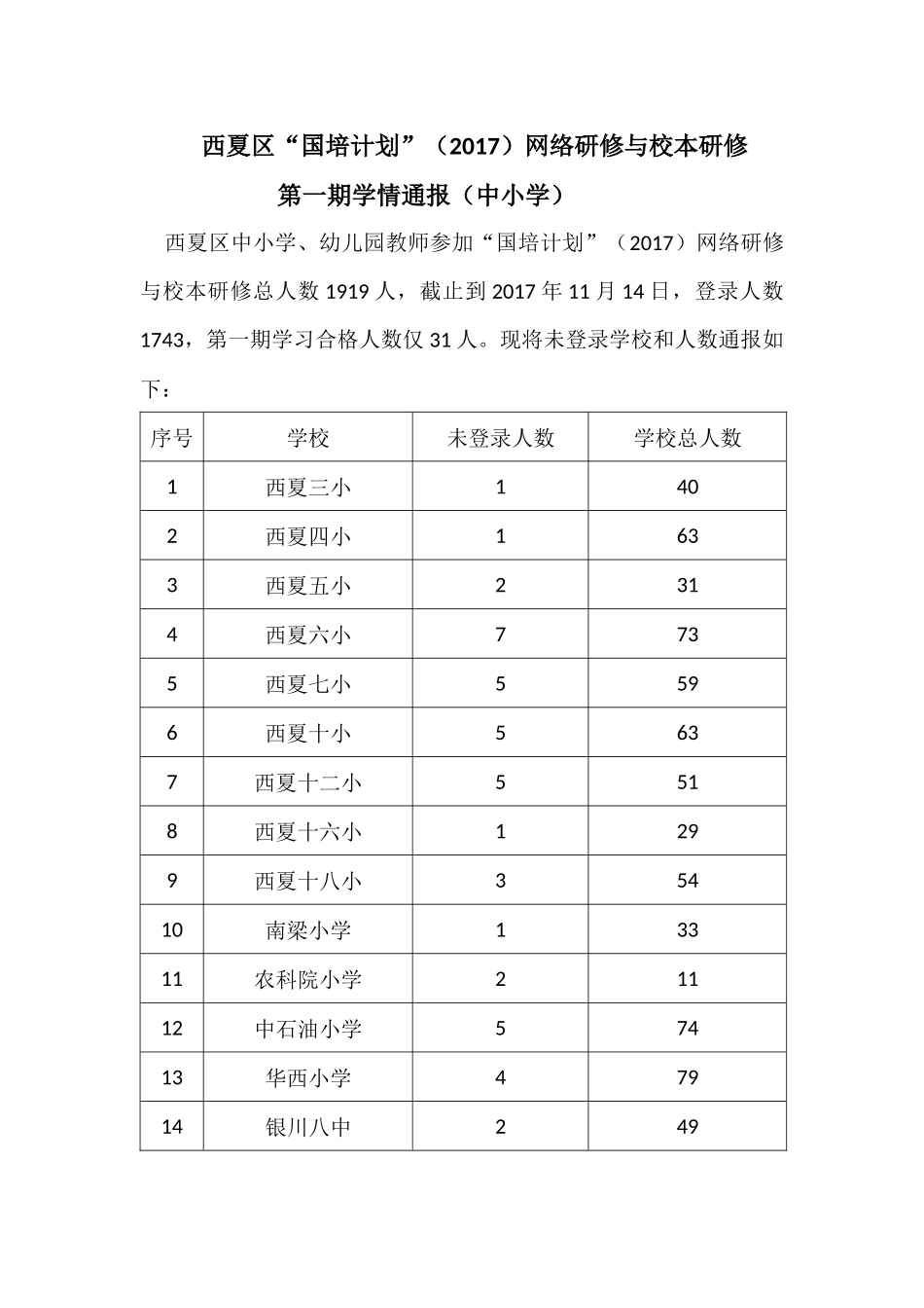 2017网络研修学情通报_第1页