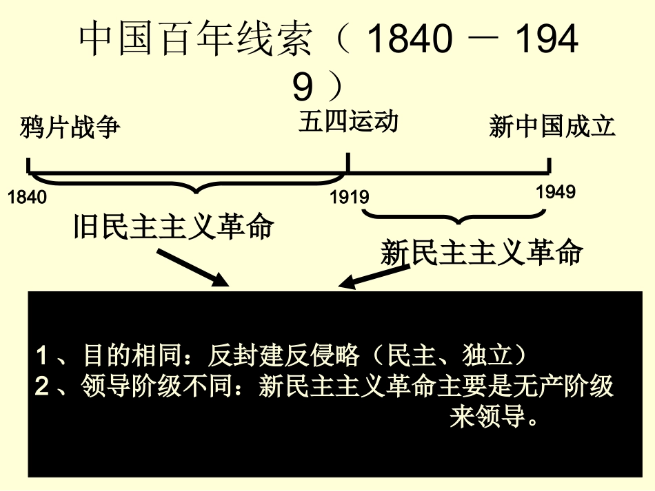 中国近代史复习_第2页