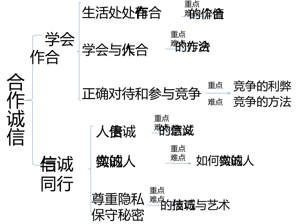 九年级合作诚信单元重难点知识树_第1页