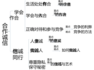 九年级合作诚信单元重难点知识树