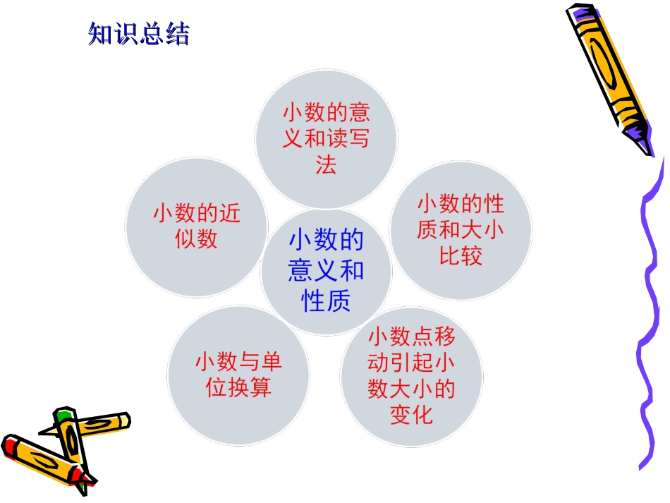 小数的意义和性质复习课_第2页