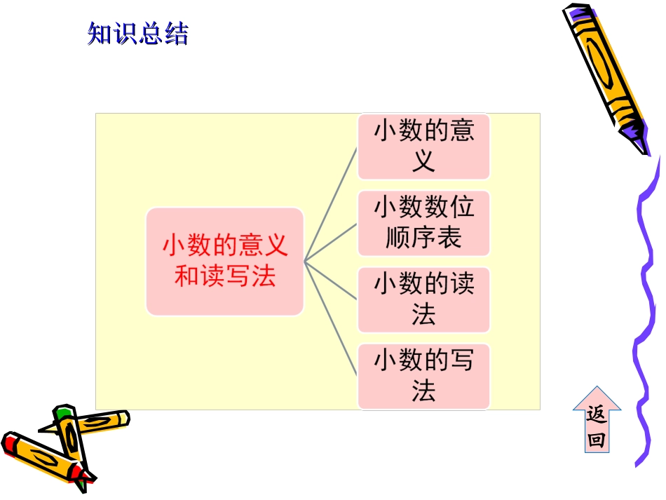 小数的意义和性质复习课_第3页