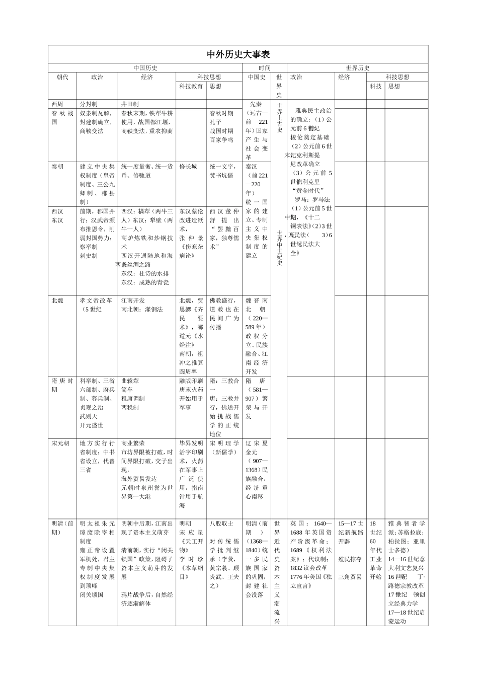 中外历史简表_第1页