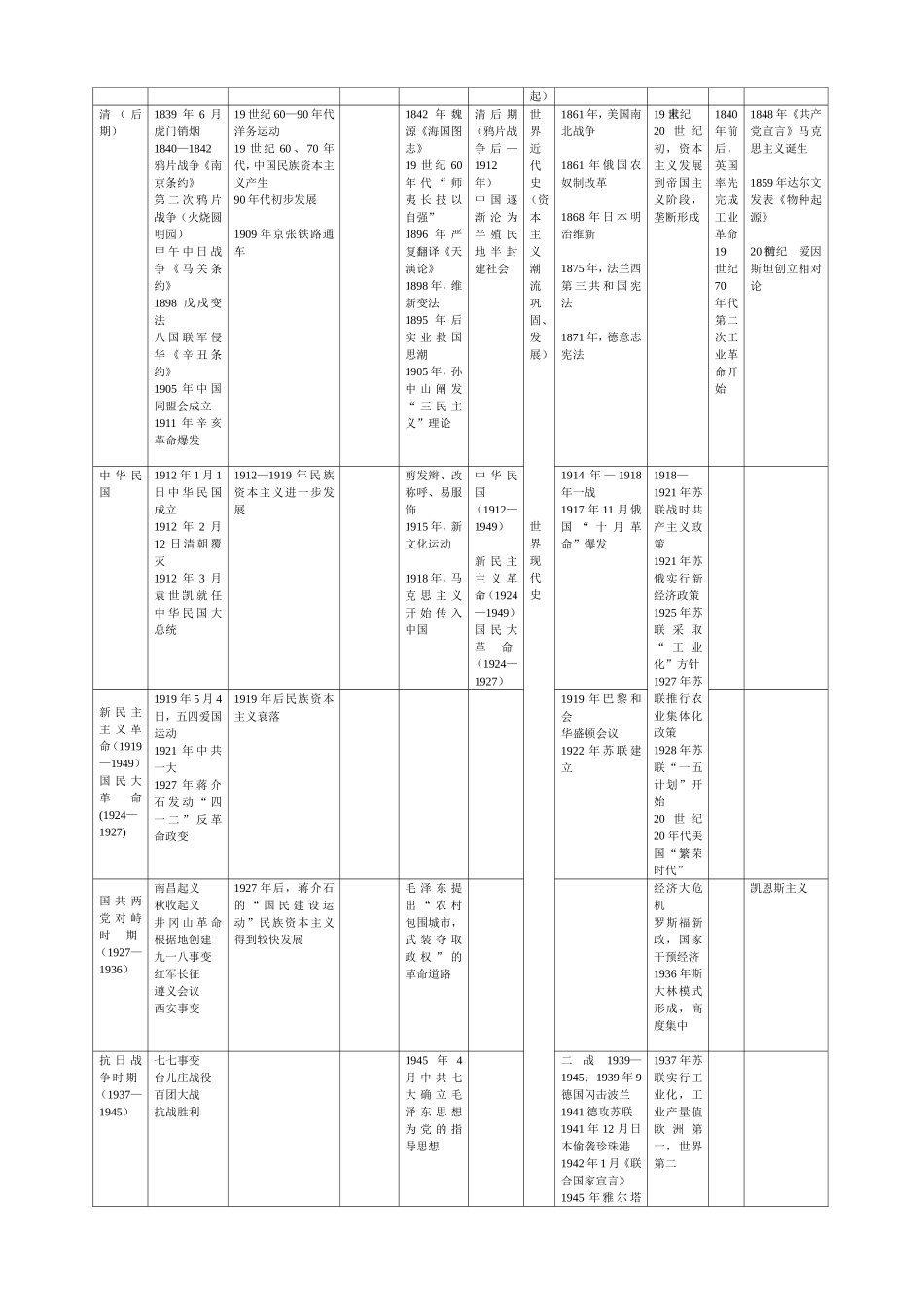 中外历史简表_第2页