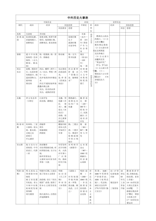 中外历史简表